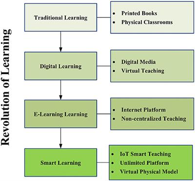 Factors Influencing the Adoption of IoT for E-Learning in Higher Educational Institutes in Developing Countries